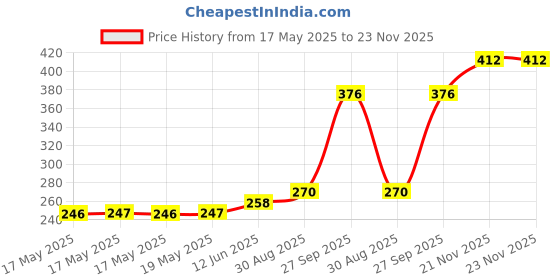 industrybuying.com Stmicroelectronics Opamp, 4Mhz, -40 To 105Deg C, Tl081Idt (Pack of 5) stmicroelectronics Price History Graph from 17 May 2025 to 23 Nov 2025
