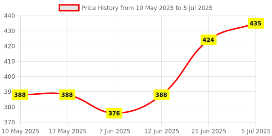 industrybuying.com Stmicroelectronics Opamp, 4Mhz, -40 To 105Deg C, Tl082Ipt (Pack of 5) stmicroelectronics Price History Graph from 10 May 2025 to 5 Jul 2025