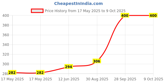 industrybuying.com Stmicroelectronics Opamp, 4Mhz, -40 To 125Deg C, Ts9224Idt stmicroelectronics Price History Graph from 17 May 2025 to 8 Oct 2025
