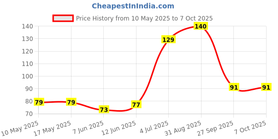 industrybuying.com Stmicroelectronics Opamp, 5.5Mhz, -40 To 125Deg C, Lmv822Iq2T stmicroelectronics Price History Graph from 10 May 2025 to 7 Oct 2025