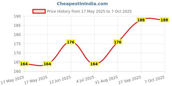 industrybuying.com Stmicroelectronics Opamp, 65Mhz, -40 To 85Deg C, Tsh80Iylt stmicroelectronics Price History Graph from 17 May 2025 to 7 Oct 2025