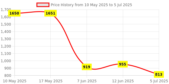 industrybuying.com Stmicroelectronics Opamp, 6Mhz, -40 To 125Deg C, Tsb712Iydt (Pack of 5) stmicroelectronics Price History Graph from 10 May 2025 to 5 Jul 2025