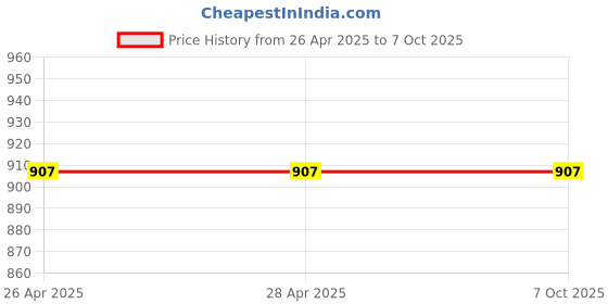 industrybuying.com STMicroelectronics Panel Mount TRIAC 3-Pin 800 V 1.3 V Gate Trigger Voltage, BTA40-800B stmicroelectronics Price History Graph from 26 Apr 2025 to 6 Oct 2025