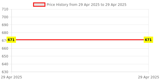 industrybuying.com Stmicroelectronics PFC Controller 65 kHz, L4985A (Pack of 2) stmicroelectronics Price History Graph from 29 Apr 2025 to 29 Apr 2025