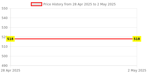 industrybuying.com STMicroelectronics PNP Darlington Transistor 10 A 100 V 3-Pin TO-220, BDX34C (Pack of 10 Pcs) stmicroelectronics Price History Graph from 28 Apr 2025 to 2 May 2025
