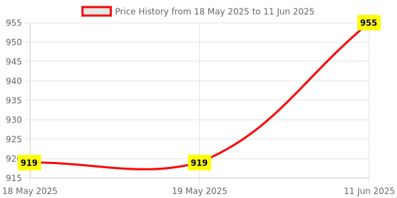 industrybuying.com Stmicroelectronics Poe/Pd Controller, -40 To 85Deg C, Pm8805Tr stmicroelectronics Price History Graph from 18 May 2025 to 11 Jun 2025