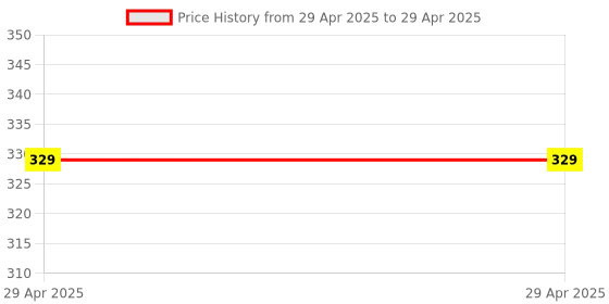 industrybuying.com Stmicroelectronics Power Factor Controller 115 kHz 19.5 V 20 Pin SOIC, L4981BD stmicroelectronics Price History Graph from 29 Apr 2025 to 29 Apr 2025