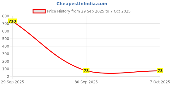 industrybuying.com Stmicroelectronics Power Factor Corrector, 6562, Soic8, L6562D stmicroelectronics Price History Graph from 29 Sep 2025 to 6 Oct 2025