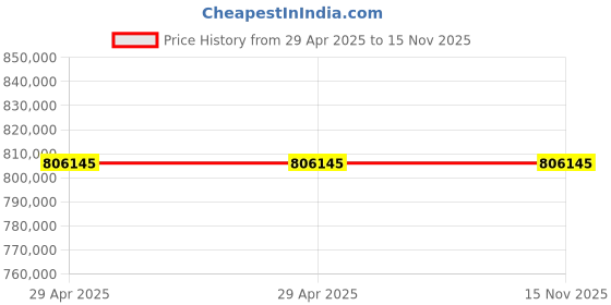 industrybuying.com Stmicroelectronics Power Switch IC 12 Pin PowerSSO, VN5016AJTR-E (Pack of 2500) stmicroelectronics Price History Graph from 29 Apr 2025 to 15 Nov 2025