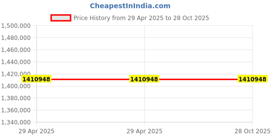 industrybuying.com Stmicroelectronics Power Switch IC High Side 31.5 Amp QFN, VN9D30Q100FTR (Pack of 3000) stmicroelectronics Price History Graph from 29 Apr 2025 to 28 Oct 2025