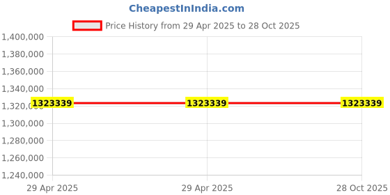 industrybuying.com Stmicroelectronics Power Switch IC High Side 36 Pin 0.7 Amp PowerSSO, VNI8200XPTR (Pack of 1000) stmicroelectronics Price History Graph from 29 Apr 2025 to 28 Oct 2025