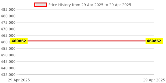 industrybuying.com Stmicroelectronics Power Switch IC High Side 5 Amp, STELPD01PUR (Pack of 3000) stmicroelectronics Price History Graph from 29 Apr 2025 to 29 Apr 2025