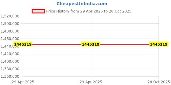 industrybuying.com Stmicroelectronics Power Switch IC High Side, VNF1048FTR (Pack of 3000) stmicroelectronics Price History Graph from 29 Apr 2025 to 28 Oct 2025