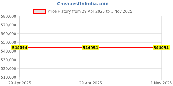 industrybuying.com Stmicroelectronics Power Switch IC Low Side 16 Pin 7 Amp VFQFPN, STEC01PUR (Pack of 3000) stmicroelectronics Price History Graph from 29 Apr 2025 to 1 Nov 2025