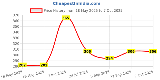 industrybuying.com Stmicroelectronics Pressure Sensor, 26-126Kpa, -40To85Deg C, Lps22Hbtr stmicroelectronics Price History Graph from 18 May 2025 to 5 Oct 2025