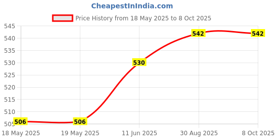 industrybuying.com Stmicroelectronics Pressure Sensor, 26-126Kpa, Hlga-10, Lps25Hbtr stmicroelectronics Price History Graph from 18 May 2025 to 8 Oct 2025