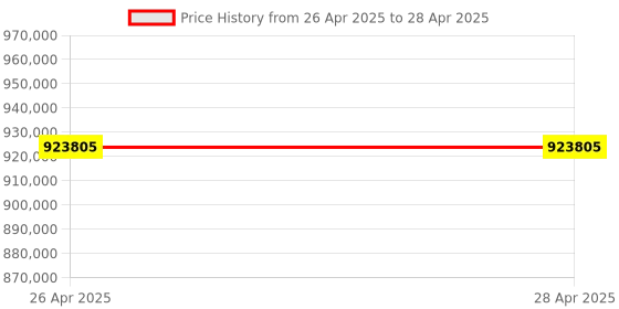industrybuying.com STMicroelectronics Programmable Bluetooth Cortex Microcontroller 64 MHz, BLUENRG-355AC (Pack of 3000 Pcs) stmicroelectronics Price History Graph from 26 Apr 2025 to 28 Apr 2025