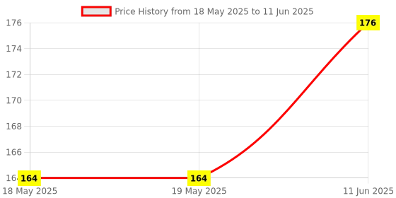 industrybuying.com Stmicroelectronics Push-Button, Smart Reset, 5.5V, Tdfn-8, Stm6503Veaadg6F stmicroelectronics Price History Graph from 18 May 2025 to 11 Jun 2025