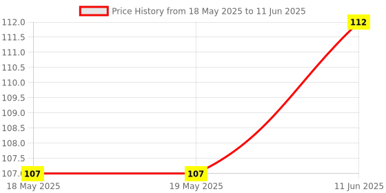 industrybuying.com Stmicroelectronics Push-Button, Smart Reset, 5.5V, Udfn-6, Stm6519Acarub6F stmicroelectronics Price History Graph from 18 May 2025 to 11 Jun 2025