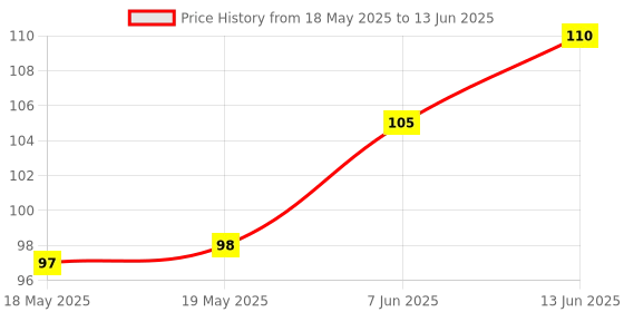 industrybuying.com Stmicroelectronics Push-Button, Smart Reset, 5.5V, Udfn-6, Stm6519Auarub6F stmicroelectronics Price History Graph from 18 May 2025 to 13 Jun 2025