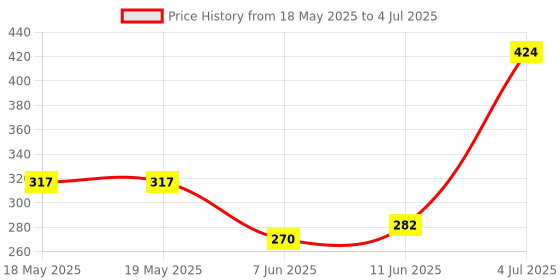 industrybuying.com Stmicroelectronics Pushbutton Controller, -40 To 85Deg C, Stm6600Da55Dm6F stmicroelectronics Price History Graph from 18 May 2025 to 4 Jul 2025