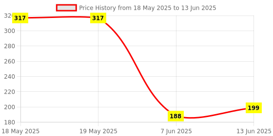 industrybuying.com Stmicroelectronics Pushbutton, Smart Reset, -40 To 85Deg C, Stm6601Cm2Ddm6F stmicroelectronics Price History Graph from 18 May 2025 to 13 Jun 2025
