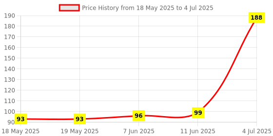 industrybuying.com Stmicroelectronics Pwm Cont, Current Mode, 500Khz, Minidip, Uc3843Bn stmicroelectronics Price History Graph from 18 May 2025 to 4 Jul 2025
