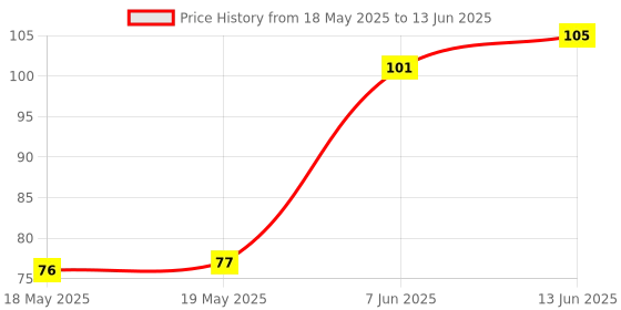 industrybuying.com Stmicroelectronics Pwm Cont, Current Mode, 500Khz, Minidip, Uc3844Bn stmicroelectronics Price History Graph from 18 May 2025 to 13 Jun 2025