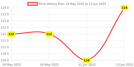 industrybuying.com Stmicroelectronics Pwm Cont, Current Mode, 500Khz, Soic-8, Uc2845Bd1013Tr stmicroelectronics Price History Graph from 18 May 2025 to 13 Jun 2025