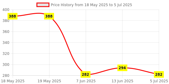 industrybuying.com Stmicroelectronics Pwm Controller, 1Mhz, 16V, Nsoic-16, L5991D stmicroelectronics Price History Graph from 18 May 2025 to 5 Jul 2025