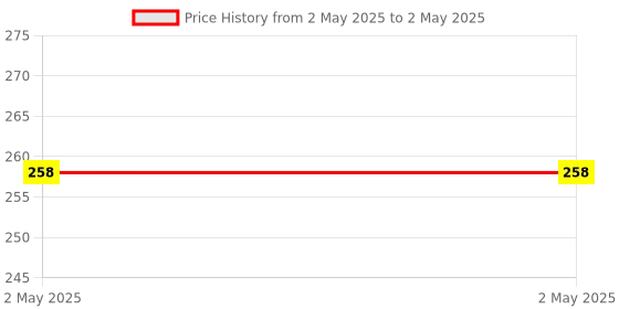 industrybuying.com Stmicroelectronics PWM Controller 300 kHz 16 Pin PDIP, SG3524N stmicroelectronics Price History Graph from 2 May 2025 to 2 May 2025