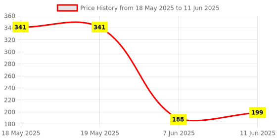 industrybuying.com Stmicroelectronics Pwm Controller, 300Khz, 23V, Soic-16, L6566Btr stmicroelectronics Price History Graph from 18 May 2025 to 11 Jun 2025