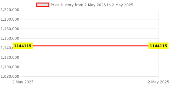 industrybuying.com Stmicroelectronics PWM Controller 4 MHz 24 Pin QFN, STPM32TR (Pack of 4000) stmicroelectronics Price History Graph from 2 May 2025 to 2 May 2025