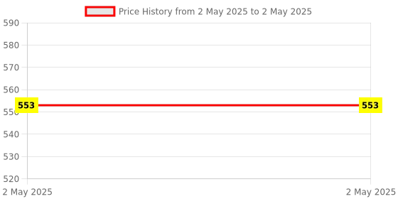 industrybuying.com Stmicroelectronics PWM Controller 400 kHz 16 Pin PDIP, L6598 (Pack of 2) stmicroelectronics Price History Graph from 2 May 2025 to 2 May 2025