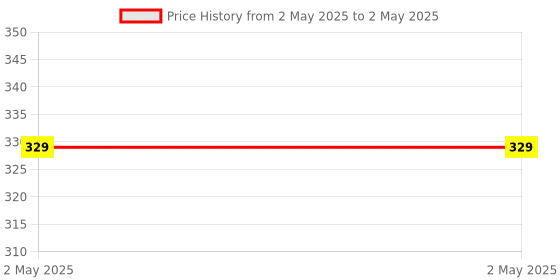 industrybuying.com Stmicroelectronics PWM Controller 400 kHz 16 Pin SOIC, L6598D stmicroelectronics Price History Graph from 2 May 2025 to 2 May 2025
