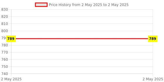 industrybuying.com Stmicroelectronics PWM Controller 500 kHz 8 Pin PDIP, UC3843BN (Pack of 10) stmicroelectronics Price History Graph from 2 May 2025 to 2 May 2025