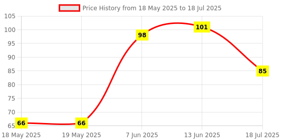 industrybuying.com Stmicroelectronics Pwm Controller, 500Khz, 0 To 70Deg C, Uc3844Bd1 stmicroelectronics Price History Graph from 18 May 2025 to 13 Jun 2025