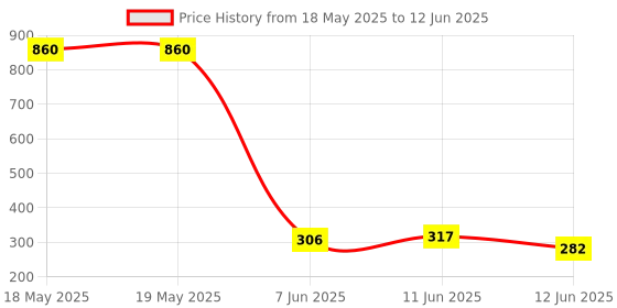 industrybuying.com Stmicroelectronics Pwm Controller, 500Khz, 0 To 70Deg C, Uc3845Bd1013Tr (Pack of 5) stmicroelectronics Price History Graph from 18 May 2025 to 12 Jun 2025