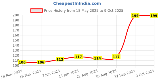 industrybuying.com Stmicroelectronics Pwm Controller, 500Khz, 15V, Dip-8, Uc2842Bn stmicroelectronics Price History Graph from 18 May 2025 to 8 Oct 2025