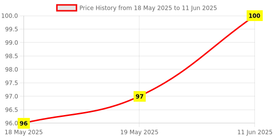 industrybuying.com Stmicroelectronics Pwm Controller, 500Khz, 15V, Soic-8, Uc3842Bd1 stmicroelectronics Price History Graph from 18 May 2025 to 11 Jun 2025