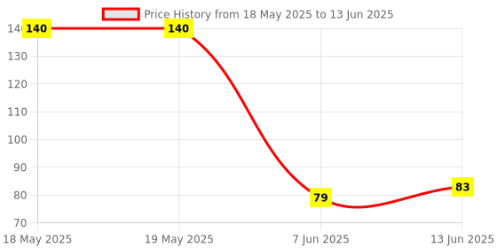industrybuying.com Stmicroelectronics Pwm Controller, 500Khz, 15V, Soic-8, Uc3843Bd1 stmicroelectronics Price History Graph from 18 May 2025 to 13 Jun 2025