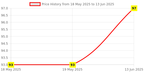 industrybuying.com Stmicroelectronics Pwm Controller, 500Khz, 15V, Soic-8, Uc3843Bd1013Tr stmicroelectronics Price History Graph from 18 May 2025 to 13 Jun 2025