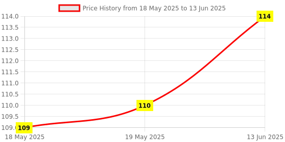 industrybuying.com Stmicroelectronics Pwm Controller, 500Khz, 15V, Soic-8, Uc3845Bd1 stmicroelectronics Price History Graph from 18 May 2025 to 13 Jun 2025