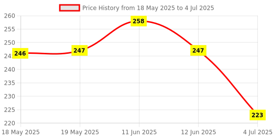 industrybuying.com Stmicroelectronics Pwm Controller, 500Khz, 16V, Nsoic-16, L6599Dtr stmicroelectronics Price History Graph from 18 May 2025 to 4 Jul 2025