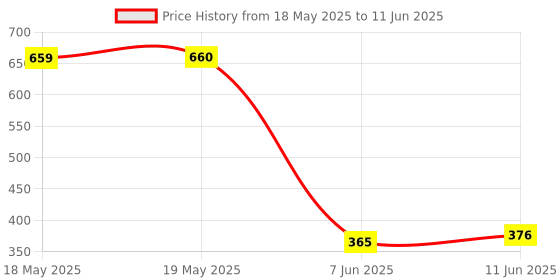 industrybuying.com Stmicroelectronics Pwm Controller, 500Khz, 22V, Nsoic-16, L6591 stmicroelectronics Price History Graph from 18 May 2025 to 11 Jun 2025