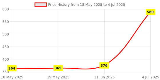 industrybuying.com Stmicroelectronics Pwm Controller, 500Khz, -40 To 85Deg C, Uc2842Bd1013Tr (Pack of 5) stmicroelectronics Price History Graph from 18 May 2025 to 4 Jul 2025