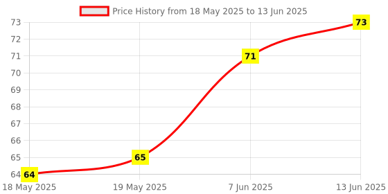 industrybuying.com Stmicroelectronics Pwm Controller, 500Khz, -40 To 85Deg C, Uc2843Bd1013Tr stmicroelectronics Price History Graph from 18 May 2025 to 13 Jun 2025
