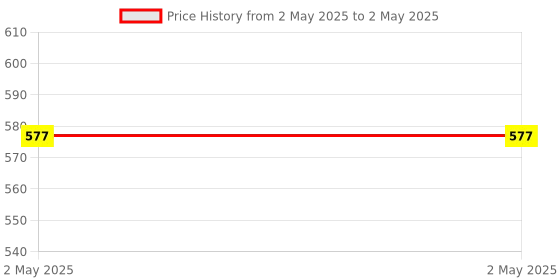 industrybuying.com Stmicroelectronics PWM Controller 60 kHz 8 Pin SOIC, VIPER12ASTR-E (Pack of 5) stmicroelectronics Price History Graph from 2 May 2025 to 2 May 2025