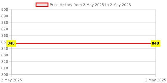 industrybuying.com Stmicroelectronics PWM Controller 60 kHz 8 Pin SOIC, VIPER22AS-E (Pack of 5) stmicroelectronics Price History Graph from 2 May 2025 to 2 May 2025