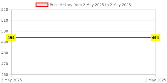 industrybuying.com Stmicroelectronics PWM Controller 8 Pin PDIP, VIPER12ADIP-E (Pack of 5) stmicroelectronics Price History Graph from 2 May 2025 to 2 May 2025